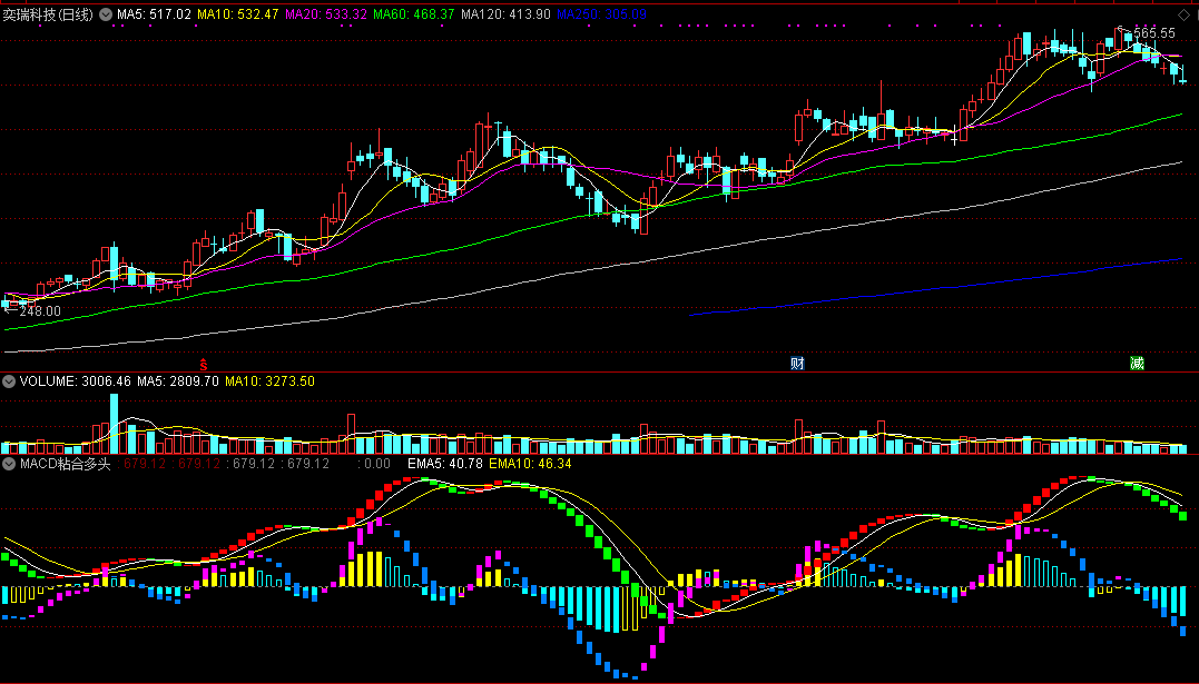 最经典的macd实战技法——macd粘合多头发散买入副图指标，后市爆发力度超强！