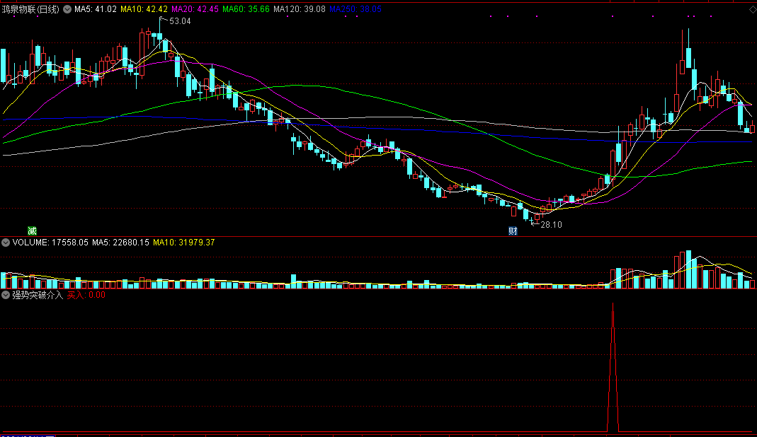 基于追涨策略的强势突破介入副图/选股指标，会用就是宝！