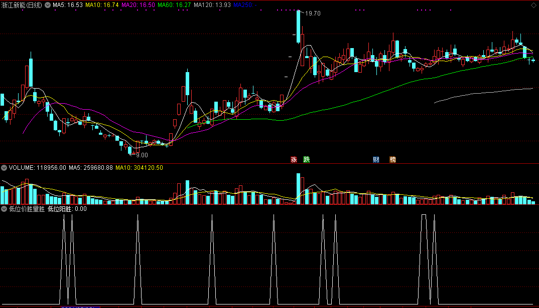 同花顺低位价胜量胜指标公式