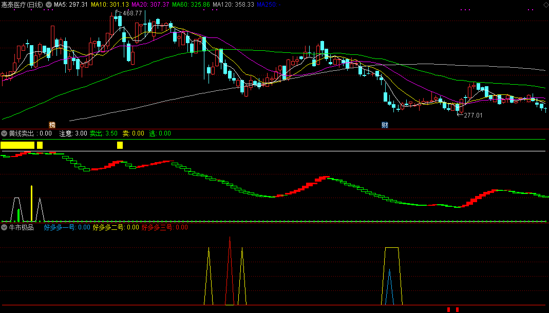 买卖最佳指标：牛市极品+黄线卖出