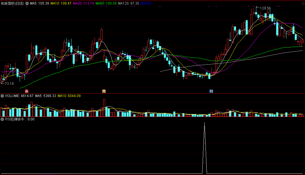 极品高成功率——rsi反弹奔牛选股公式，通达信源码分享！