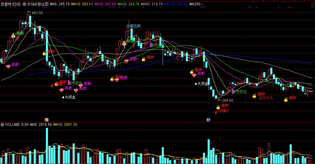 农场收割主图指标，股价起落，播种和收割的过程