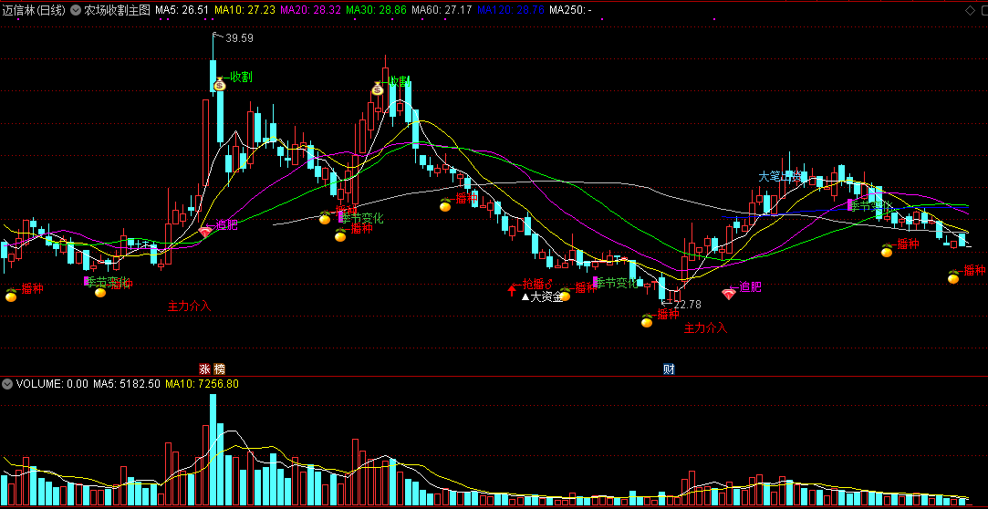 农场收割主图指标，股价起落，播种和收割的过程
