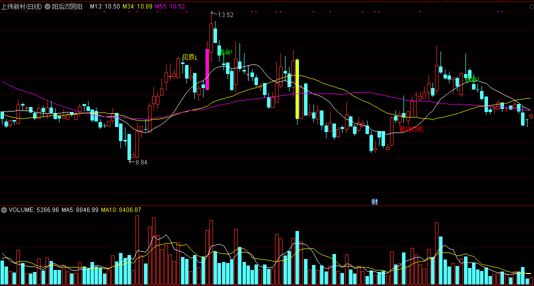 阳后双阴阳主图指标，一旦出现，后市可看涨！