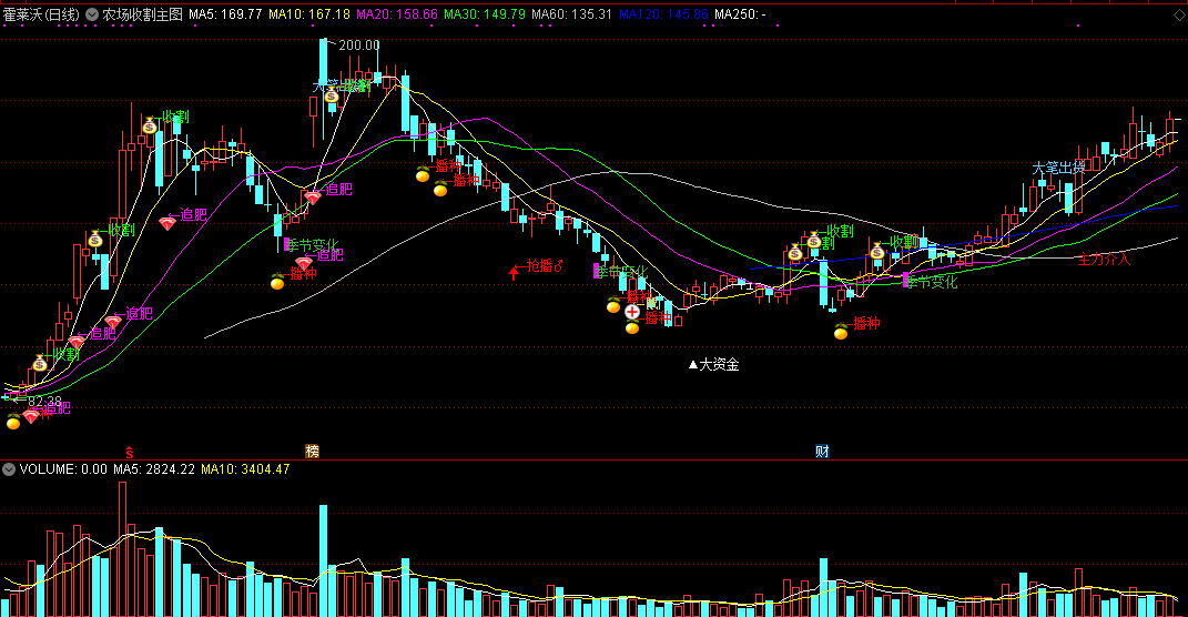 农场收割主图指标，股价起落，播种和收割的过程