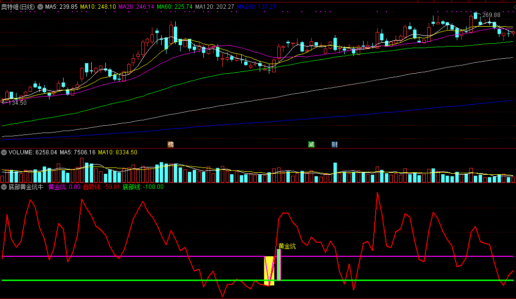 底部黄金坑牛股副图指标，精准短线牛股战法，出现黄金坑后市将一飞冲天！