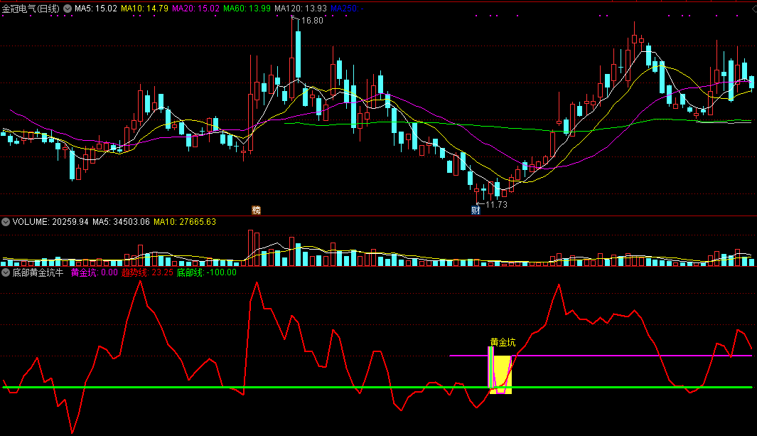 底部黄金坑牛股副图指标，精准短线牛股战法，出现黄金坑后市将一飞冲天！