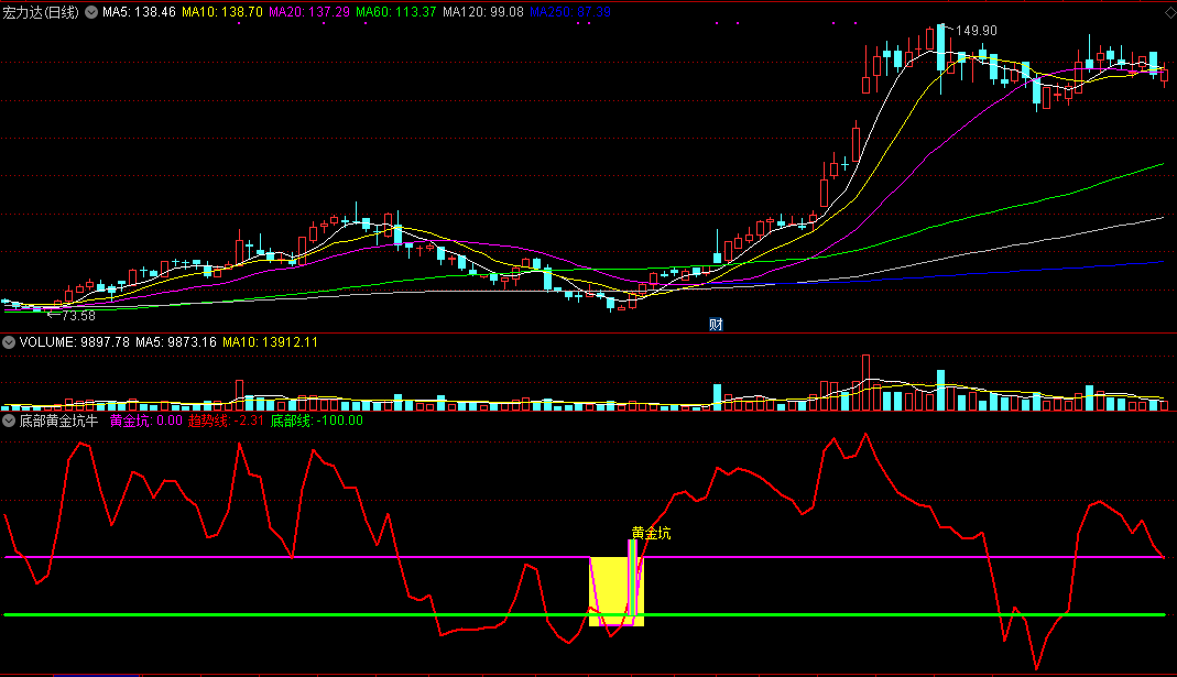 底部黄金坑牛股副图指标，精准短线牛股战法，出现黄金坑后市将一飞冲天！