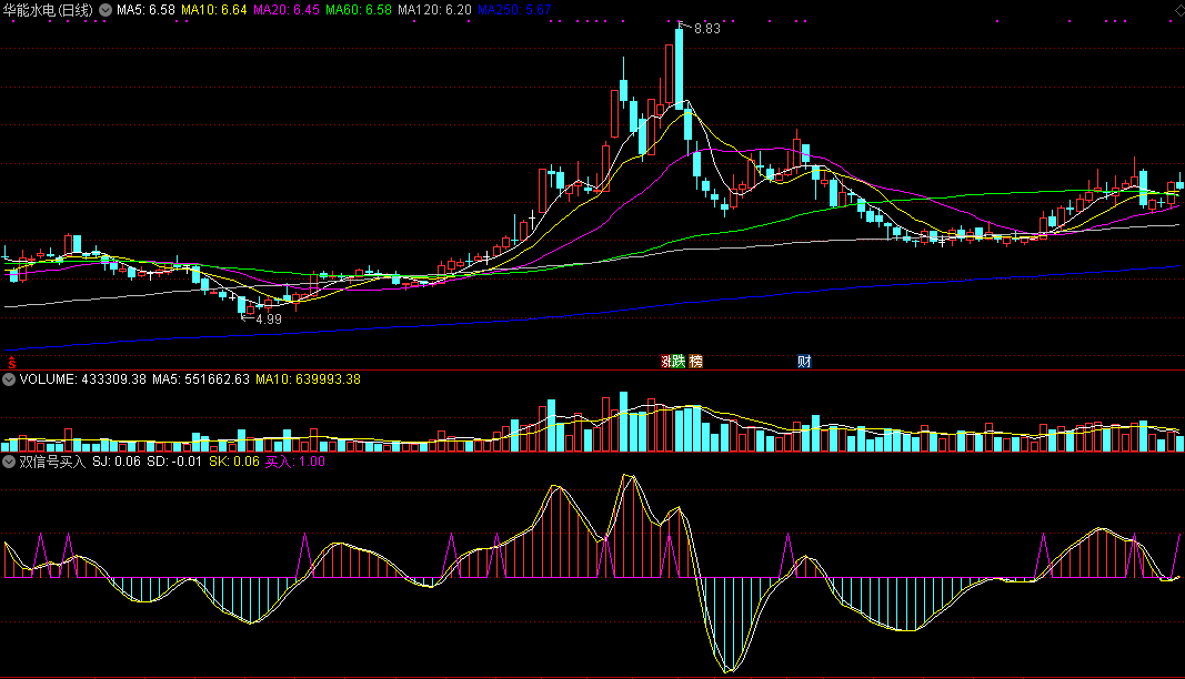 同花顺双信号买入指标公式