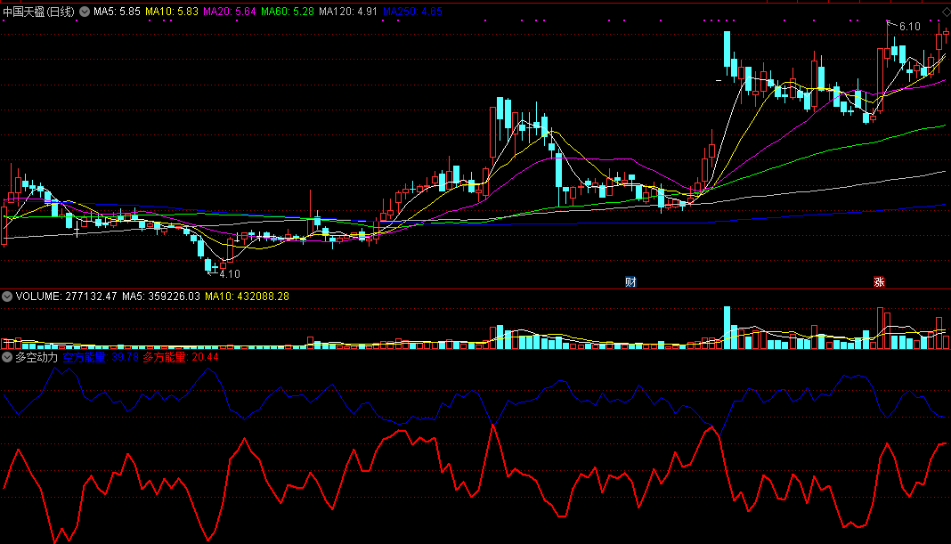 多空动力，辅助看盘工具，判断市场的多空动能，判断顶部和底部