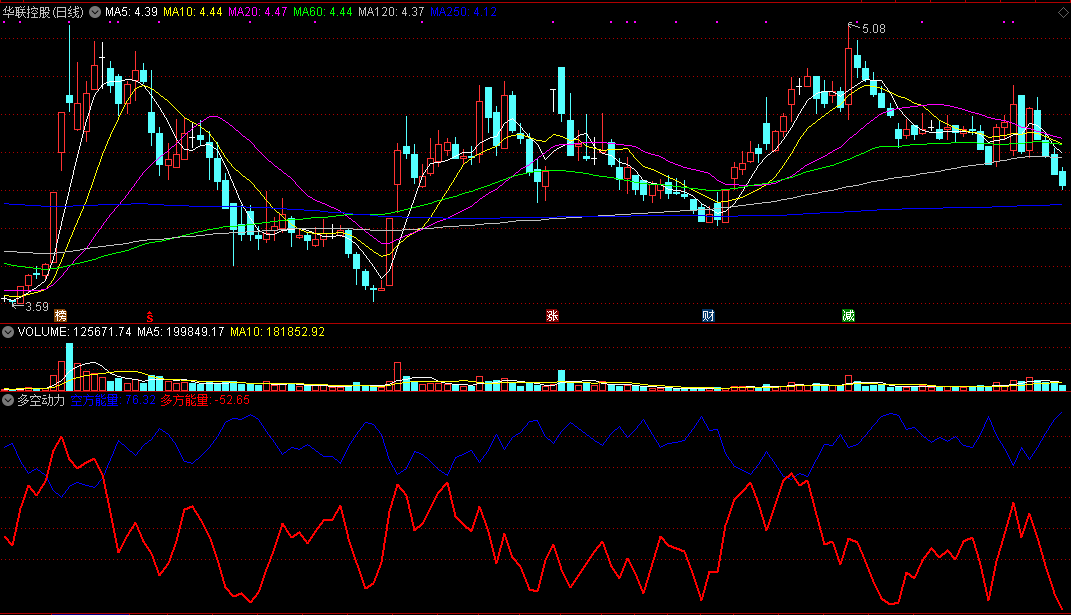 多空动力，辅助看盘工具，判断市场的多空动能，判断顶部和底部