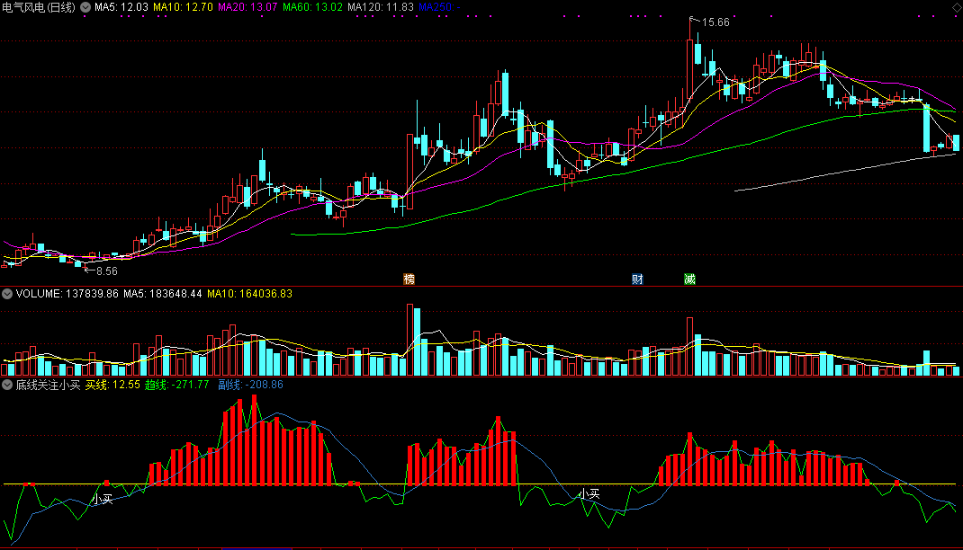 同花顺底线关注小买指标公式