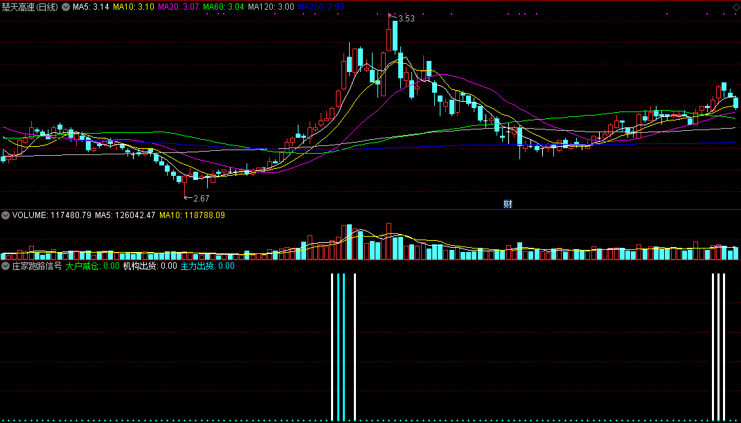 从技术角度去监控庄家资金撤离状况的庄家跑路信号副图公式