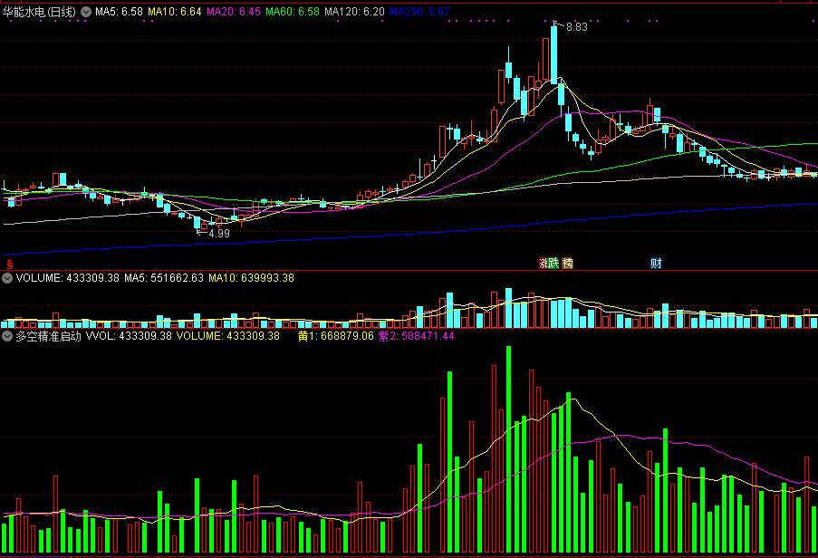 【高精准度】多空精准启动副图指标，波段必备神器！