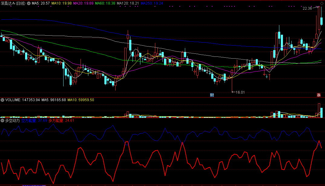 多空动力，辅助看盘工具，判断市场的多空动能，判断顶部和底部