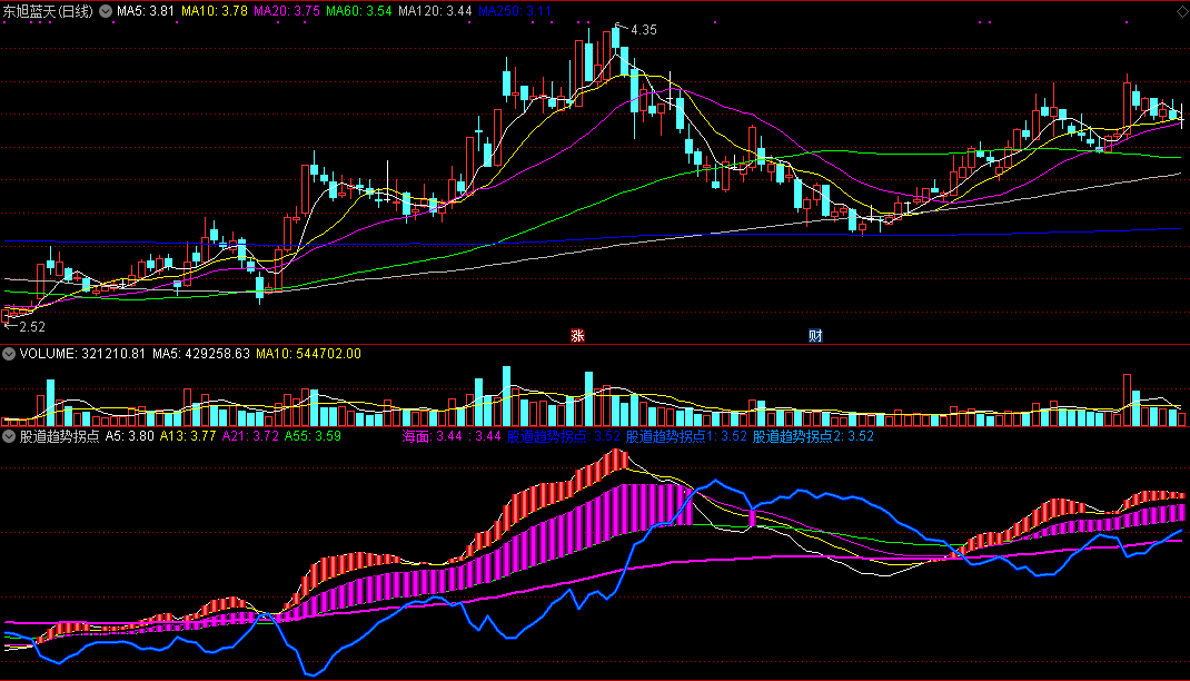 股道趋势拐点副图指标 通达信 源码 实测图