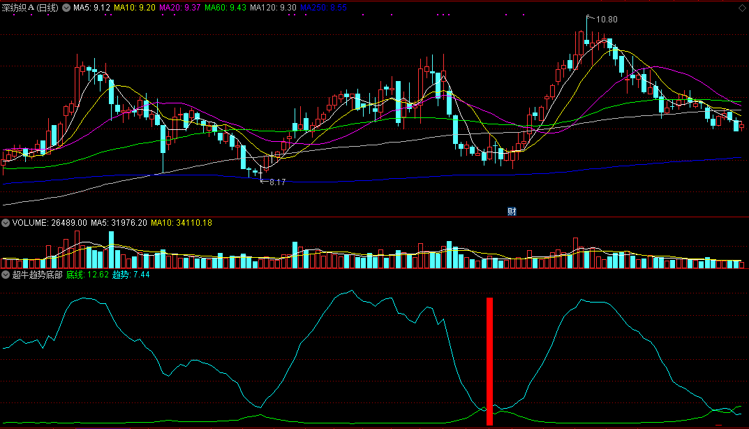 当市场进入重要转折点位置会形成信号的超牛趋势底部副图公式