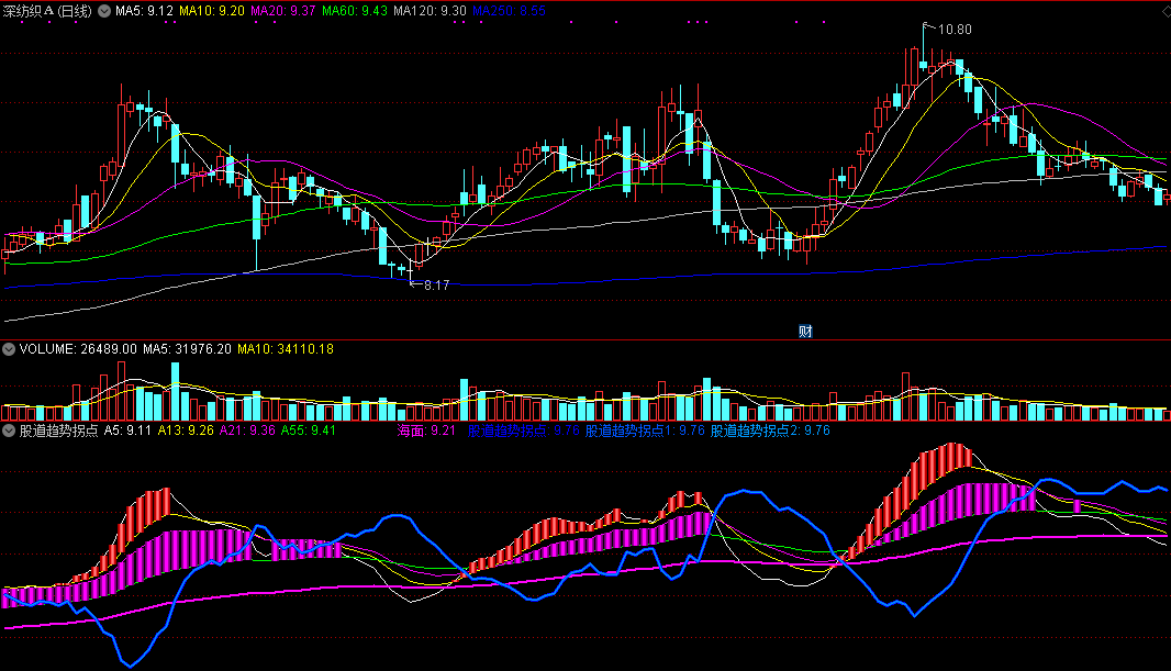 股道趋势拐点副图指标 通达信 源码 实测图