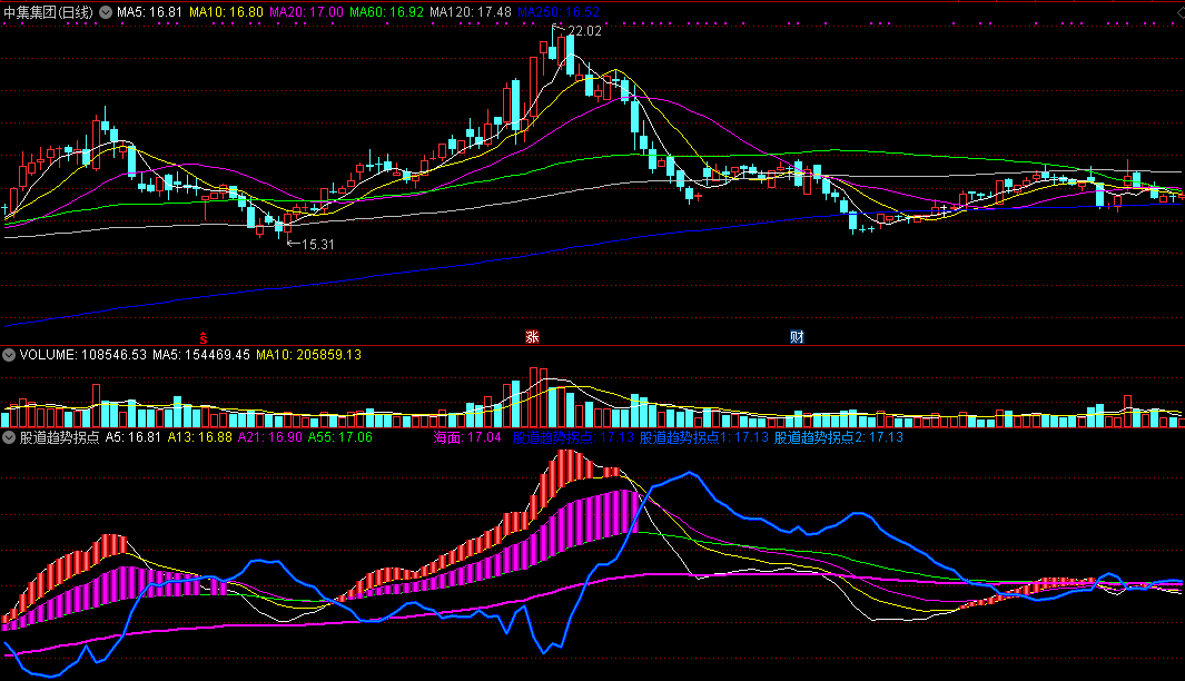 股道趋势拐点副图指标 通达信 源码 实测图