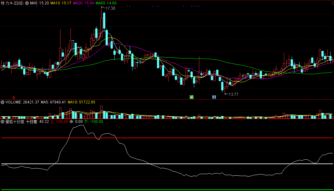 同花顺量能十日差指标公式