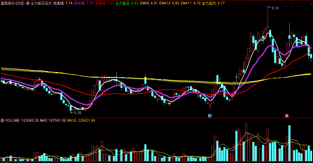 同花顺主力前沿后方指标公式