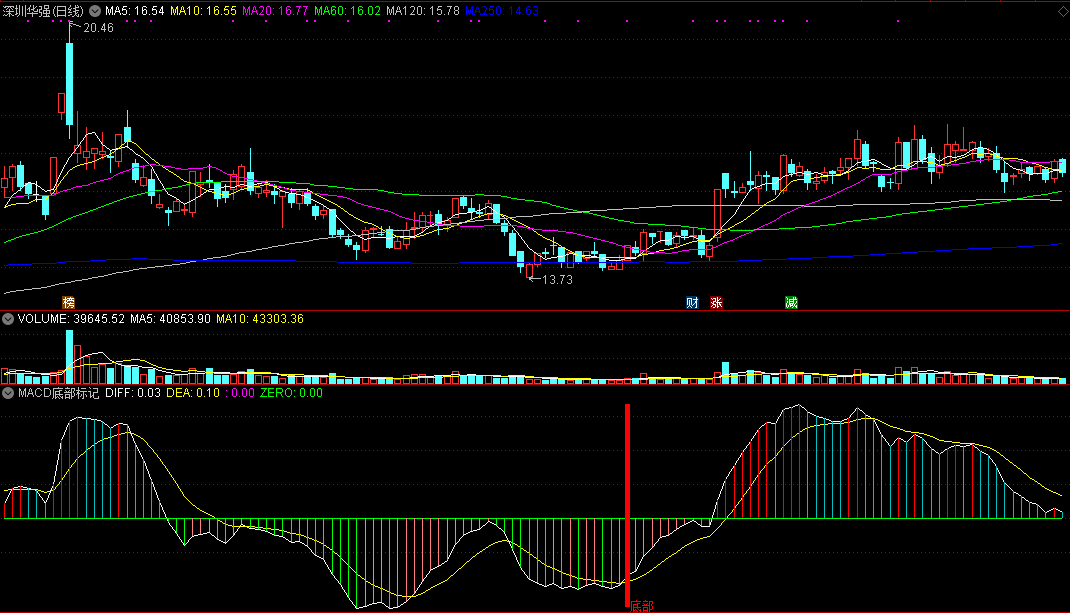 同花顺macd底部标记指标公式