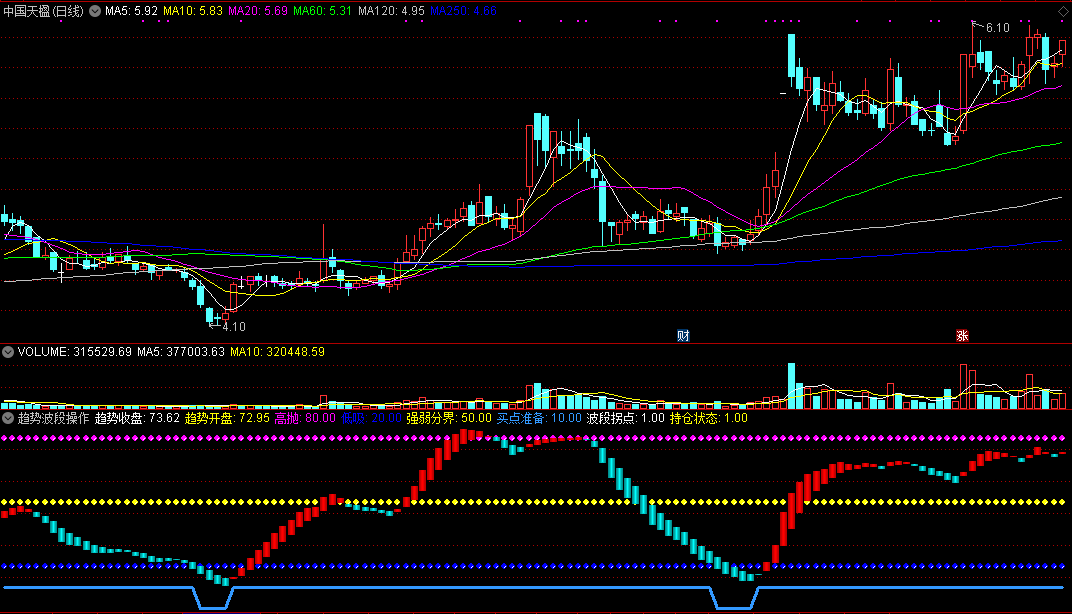 趋势波段操作副图指标 适合波段操作 通达信 源码 实测图