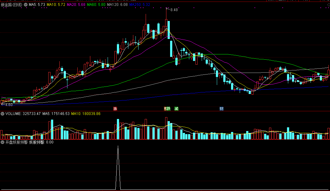 开盘妖股预警副图/选股指标，在开盘和早盘为你预警强势妖牛股！
