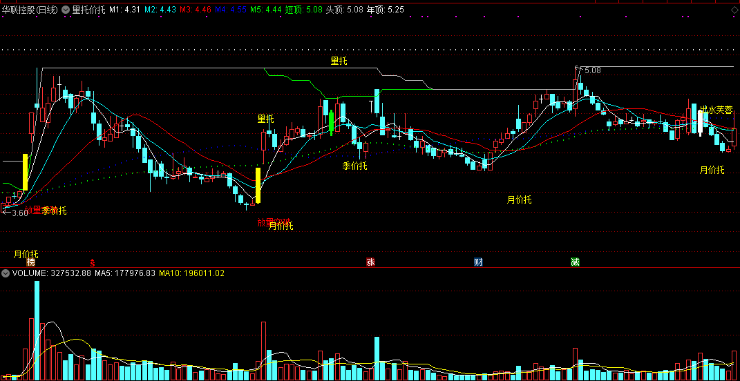 量托价托主图指标，量价配合，价托和量托的公式