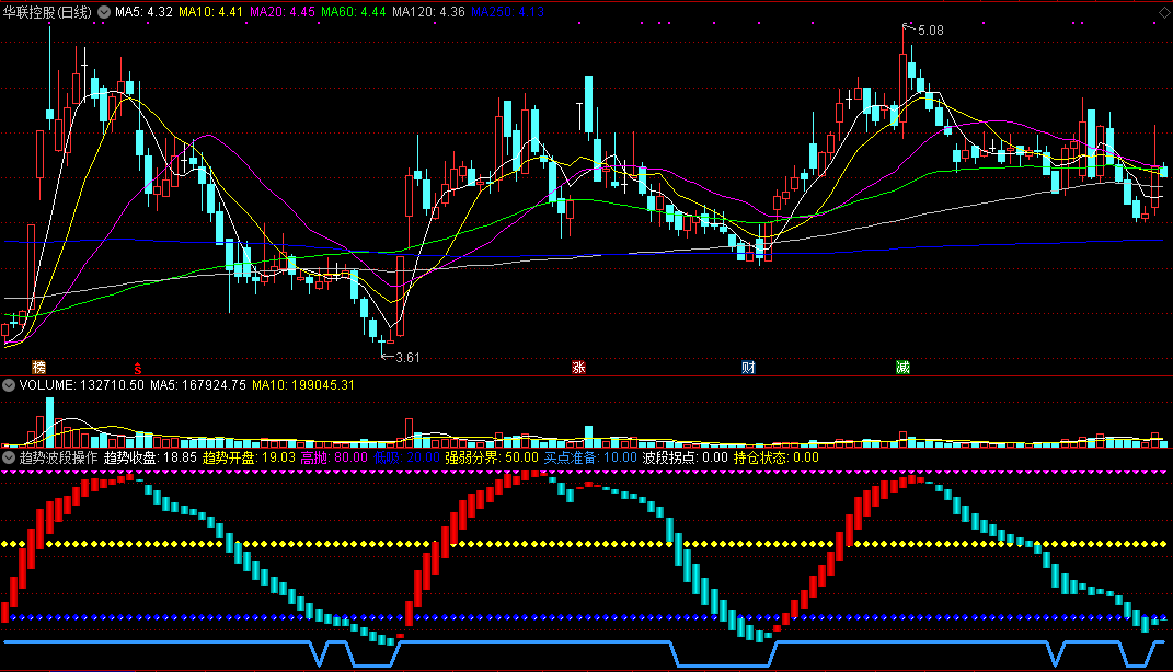 趋势波段操作副图指标 适合波段操作 通达信 源码 实测图