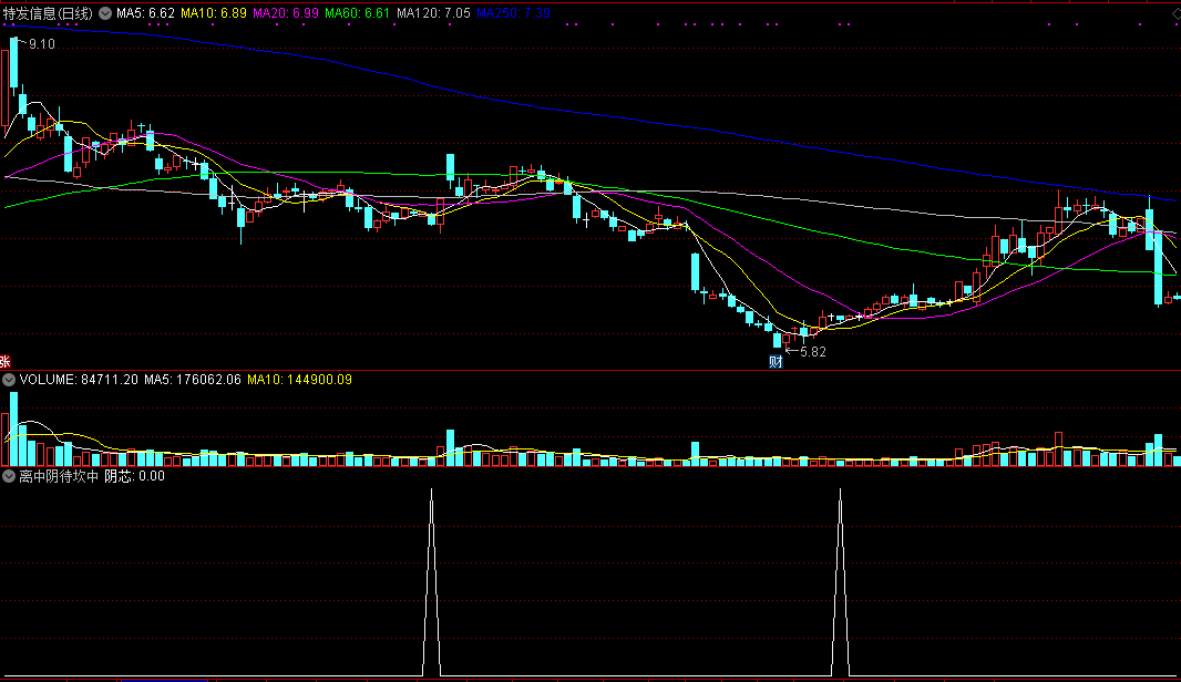 离中阴待坎中阳副图/选股指标，买阴而待阳，较高选股成功率！