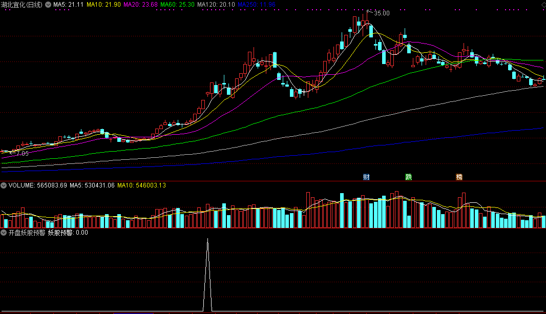 开盘妖股预警副图/选股指标，在开盘和早盘为你预警强势妖牛股！