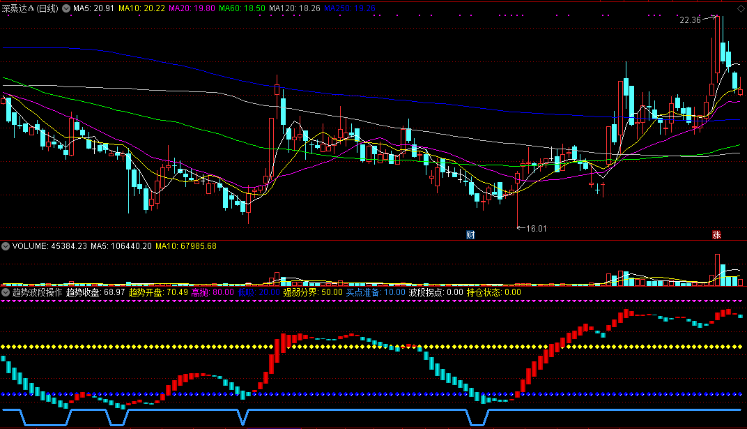 趋势波段操作副图指标 适合波段操作 通达信 源码 实测图