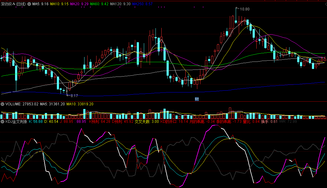 kdj金叉判涨副图指标，三线金叉必涨，超准判断！
