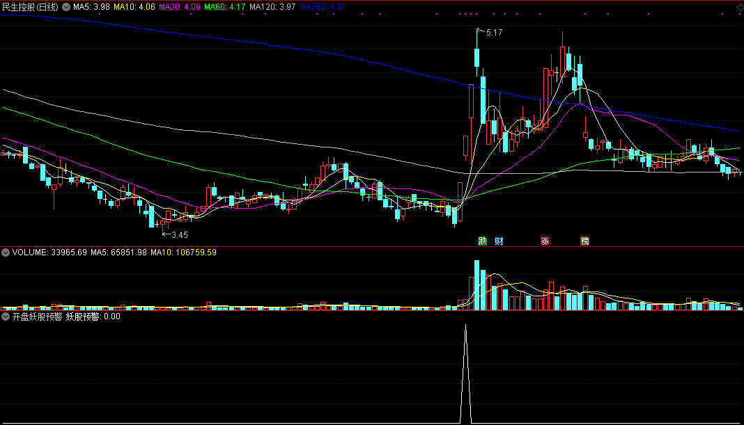 开盘妖股预警副图/选股指标，在开盘和早盘为你预警强势妖牛股！