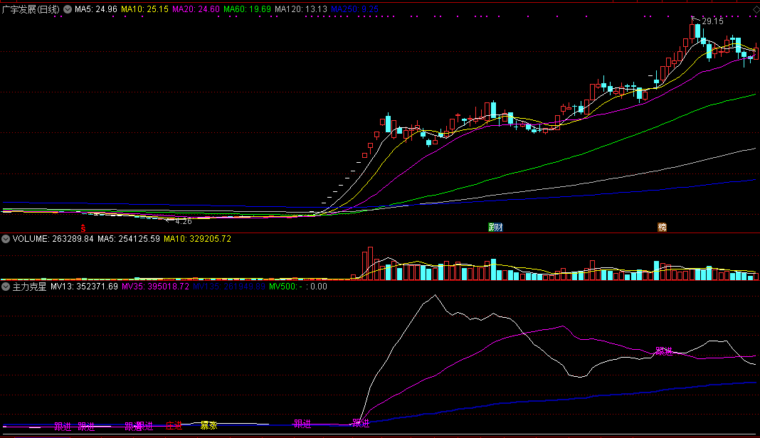 珍藏指标——主力克星，曾为我提供过牛股买入时机！