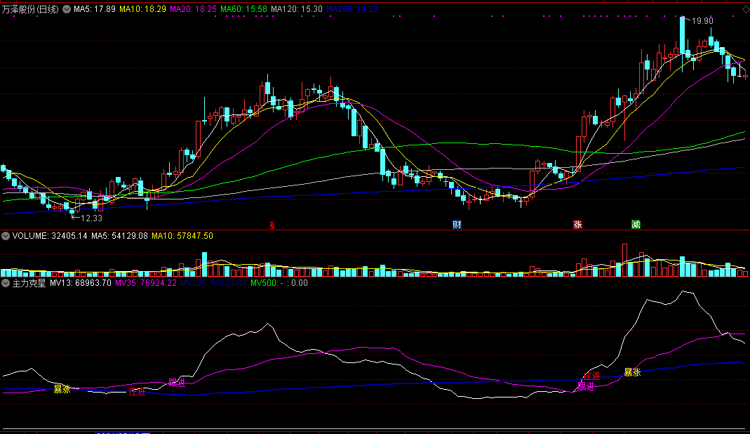 珍藏指标——主力克星，曾为我提供过牛股买入时机！