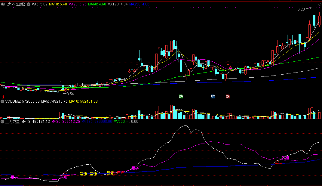 珍藏指标——主力克星，曾为我提供过牛股买入时机！