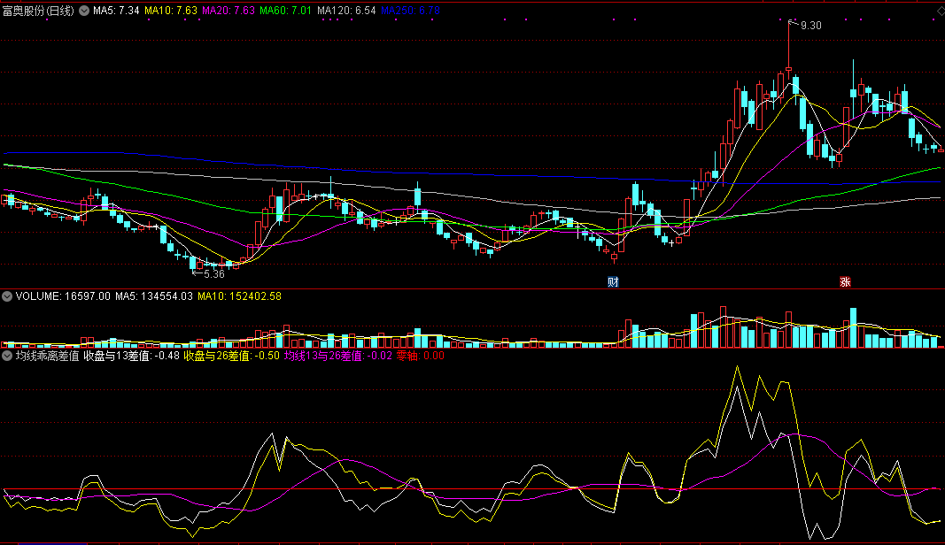 同花顺均线乖离差值指标公式