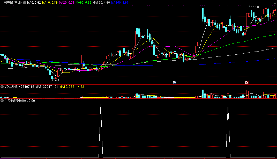 牛股选股器，没有未来函数，大家帮我看看为什么这么准？
