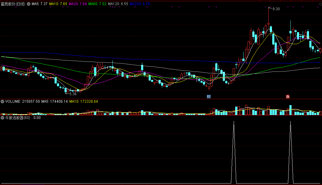 牛股选股器，没有未来函数，大家帮我看看为什么这么准？