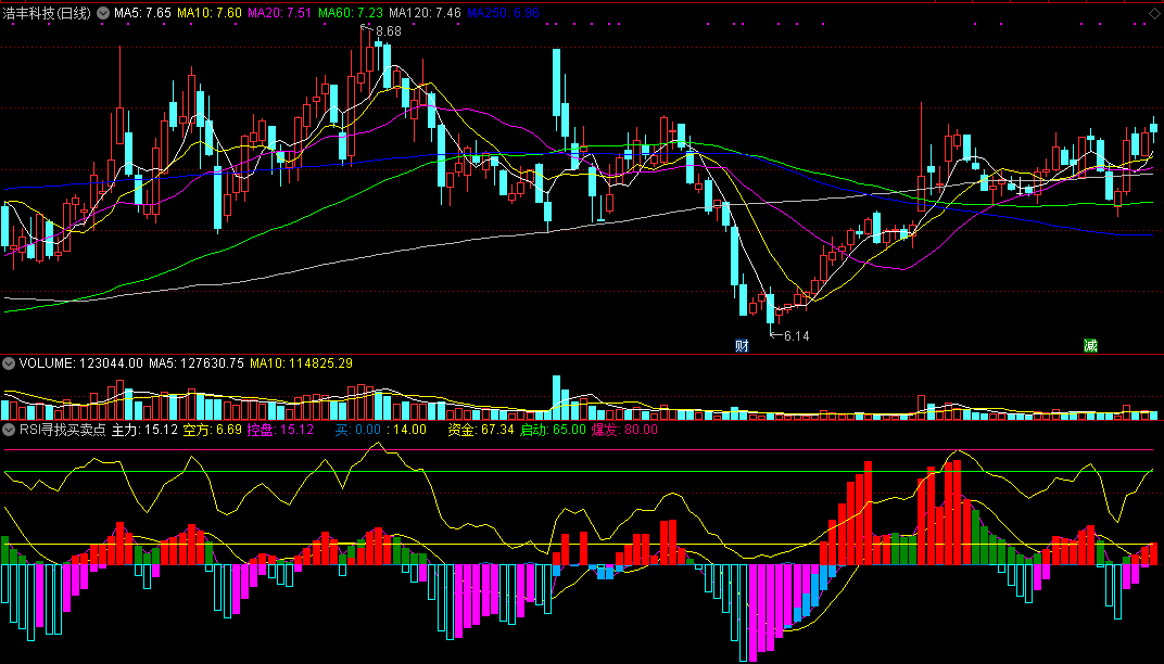 通达信rsi寻找买卖点副图指标