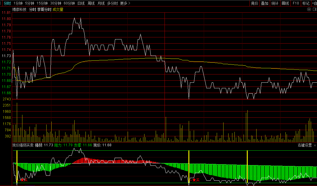 在分时图上用来抓买卖点很好的现价强弱买卖分时副图公式