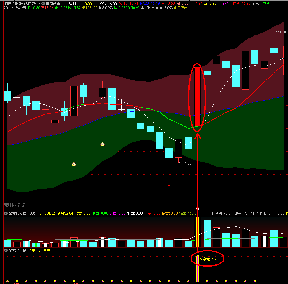 金龙飞天副图/选股指标，在刚刚启动的就出信号，有空看看会有收获！