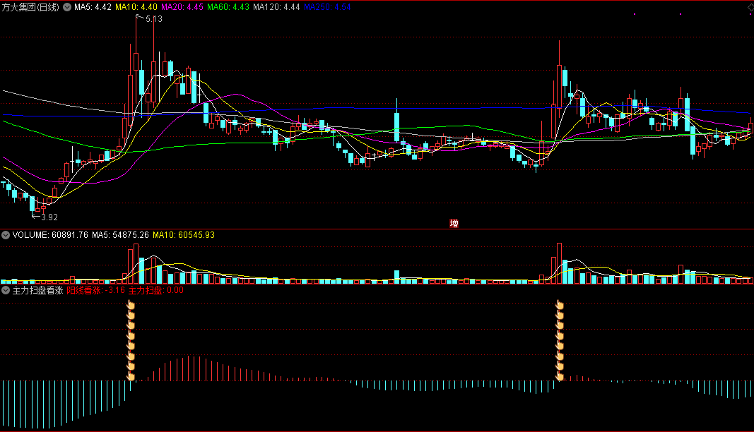主力扫盘看涨副图指标 主力介入阳线看涨 通达信 源码 实测图
