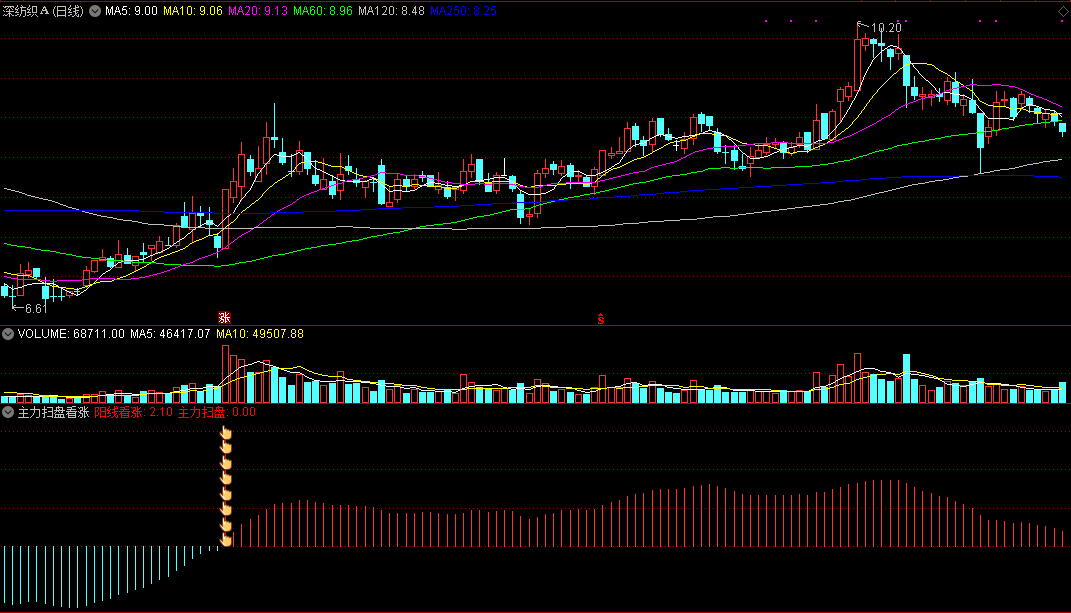 主力扫盘看涨副图指标 主力介入阳线看涨 通达信 源码 实测图