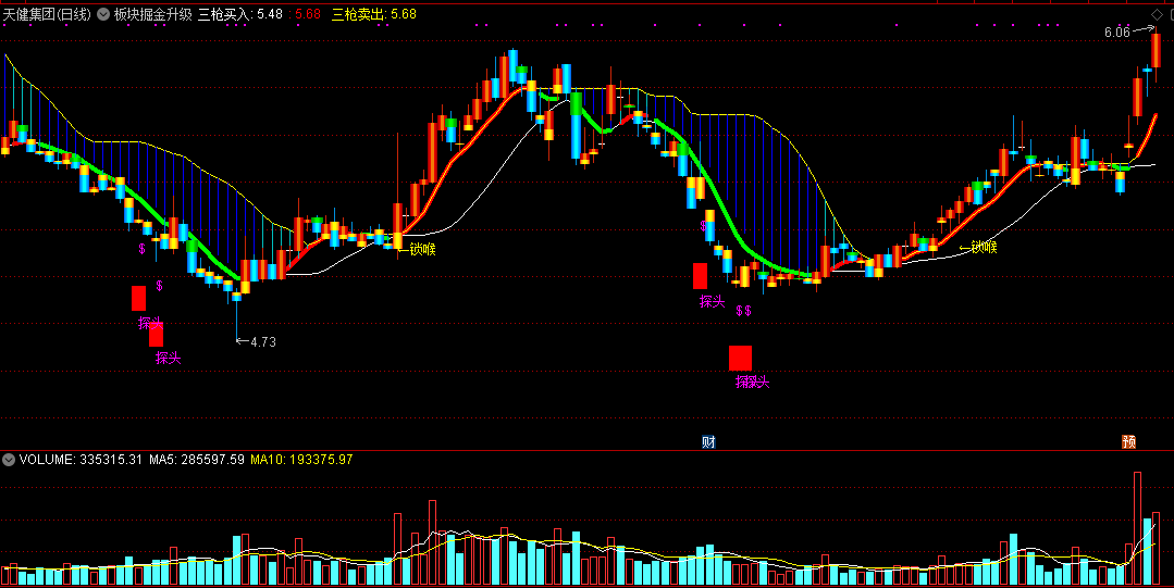 通达信板块掘金升级版指标 主图 源码分享