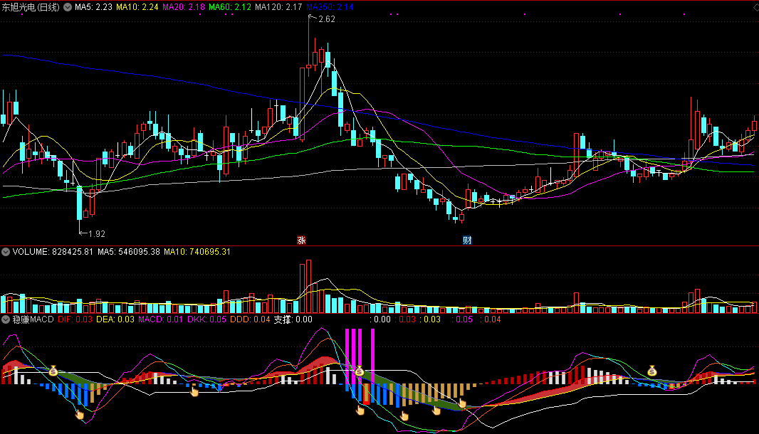 稳赚macd，短线高手总结的macd赢利战法，真正掌握稳赚概率大