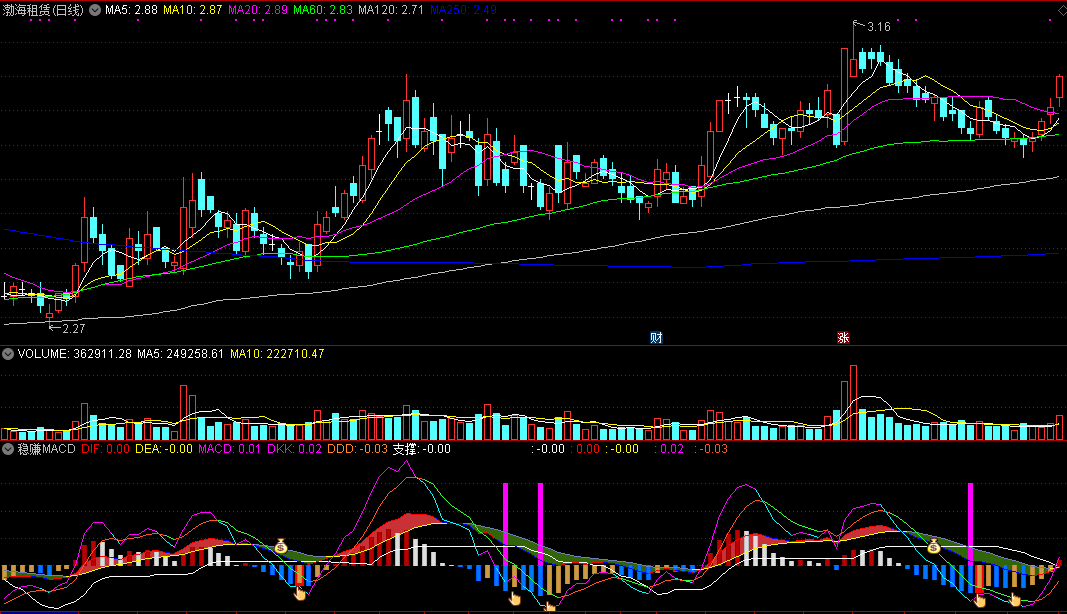 稳赚macd，短线高手总结的macd赢利战法，真正掌握稳赚概率大