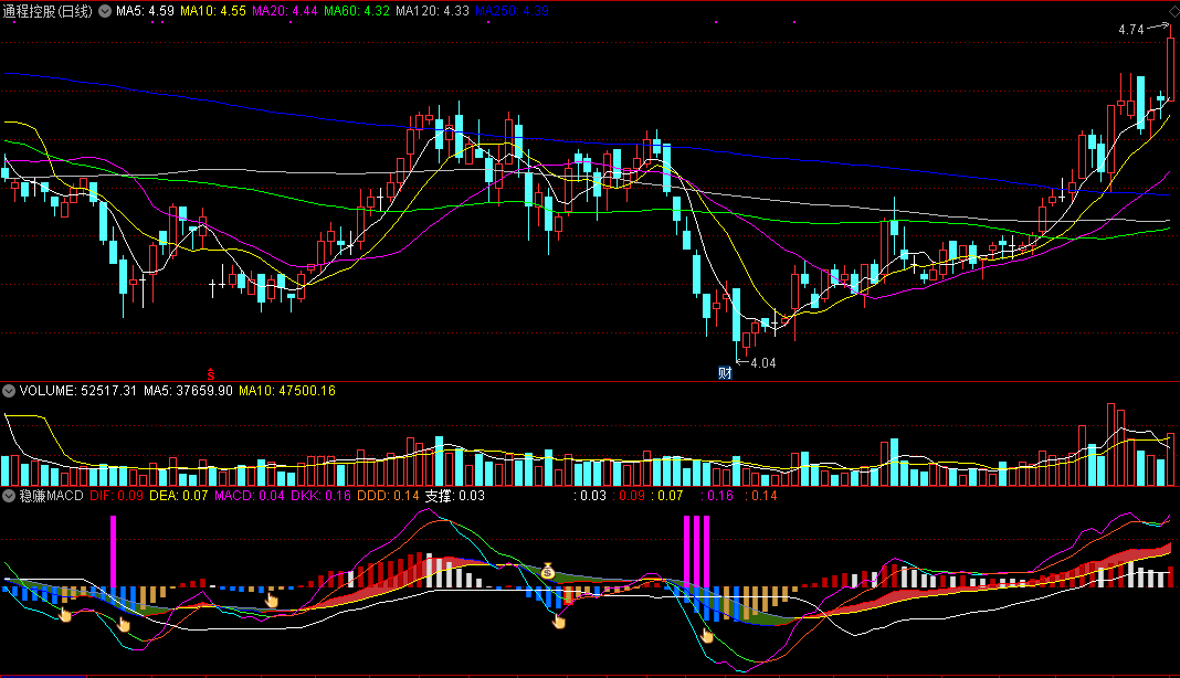 稳赚macd，短线高手总结的macd赢利战法，真正掌握稳赚概率大